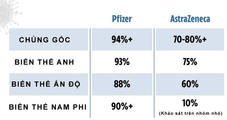 Hiệu quả của vaccine COVID-19 với từng loại biến thể virus SARS-CoV-2 thế nào? - 1