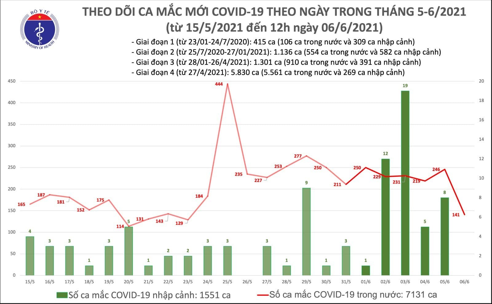 Trưa 6/6, thêm 102 ca mắc COVID-19 - 1