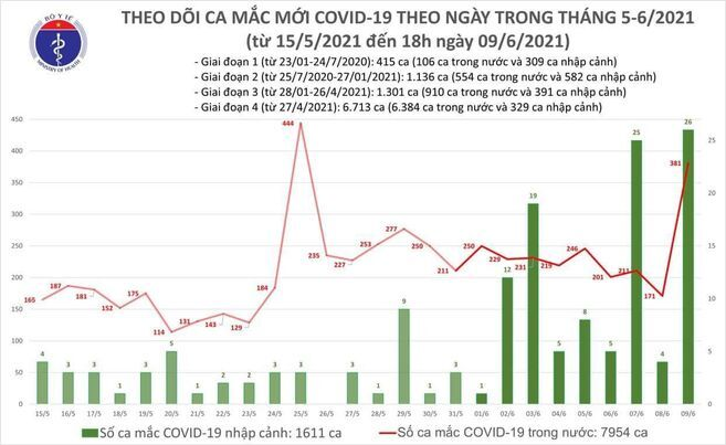 Thêm 60 ca COVID-19 mới - 1