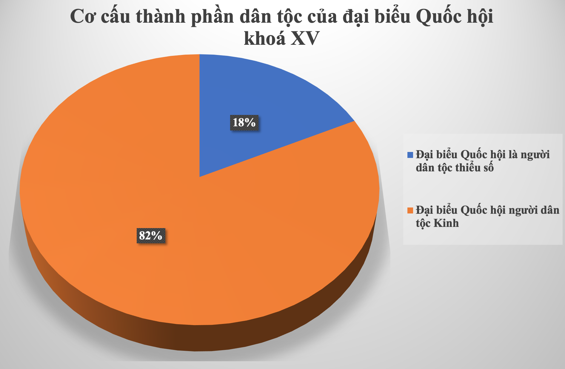 Chi tiết cơ cấu đại biểu Quốc hội khoá XV - 2