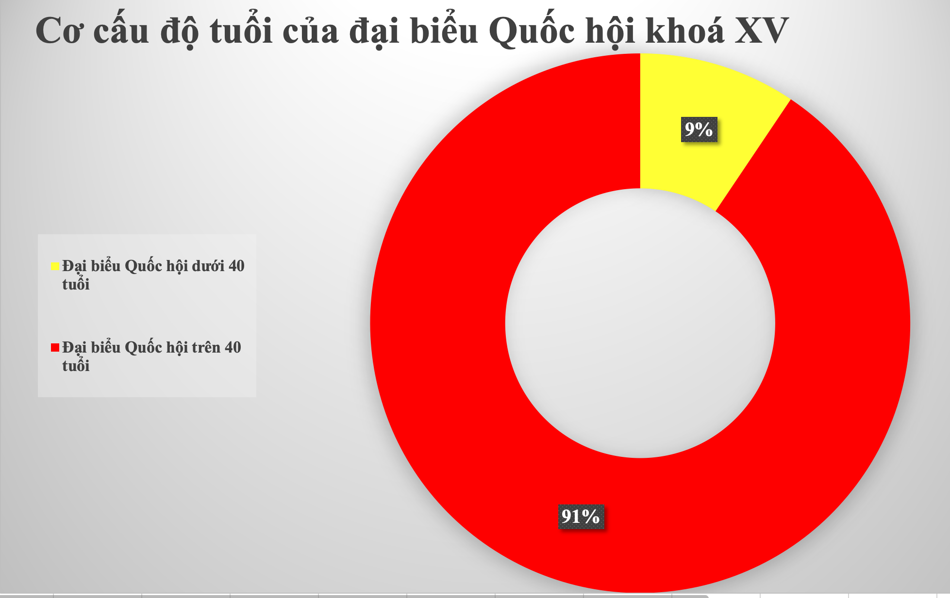 Chi tiết cơ cấu đại biểu Quốc hội khoá XV - 3
