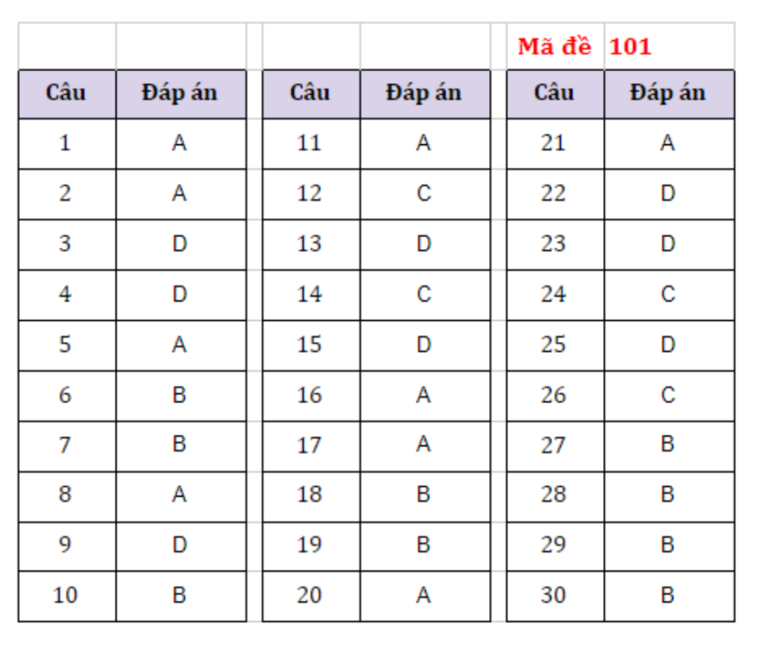 Gợi ý đáp án đề tiếng Anh vào lớp 10 công lập Hà Nội - 1