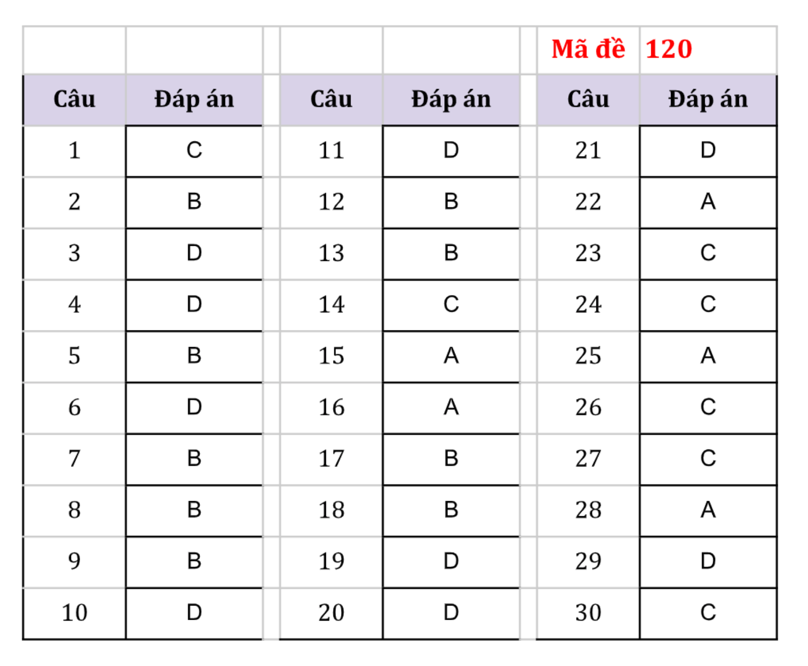 Gợi ý đáp án đề tiếng Anh vào lớp 10 công lập Hà Nội - 2