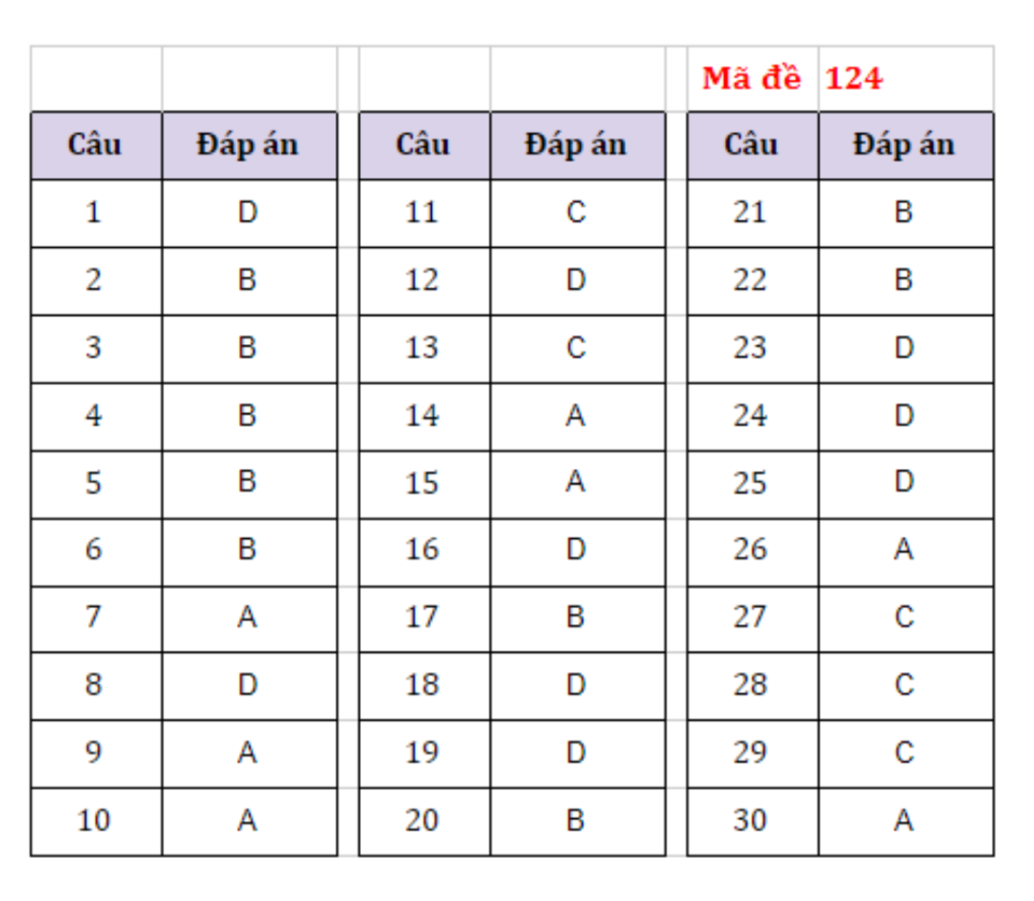 Gợi ý đáp án đề tiếng Anh vào lớp 10 công lập Hà Nội - 3