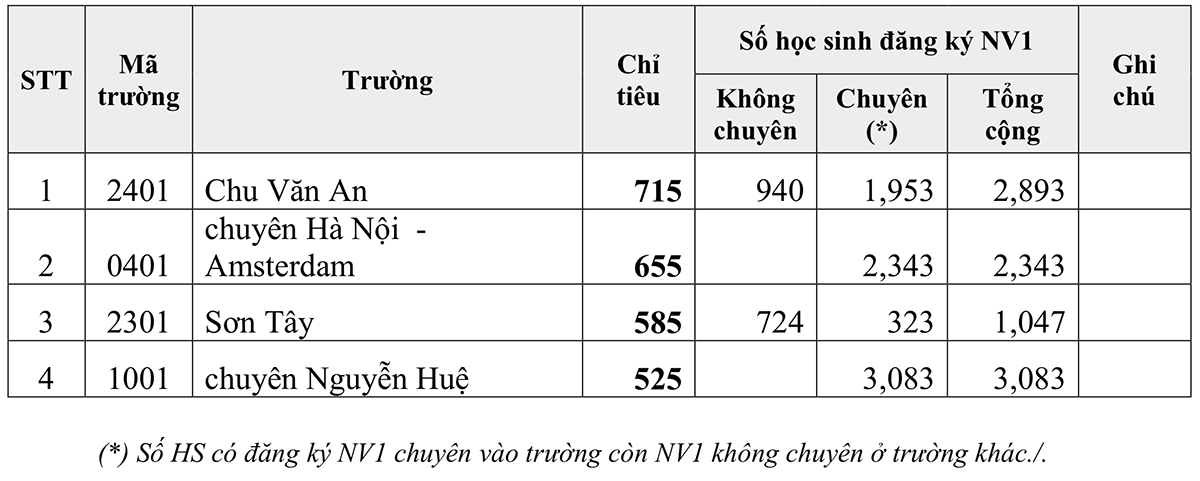 Sáng nay 14/6, gần 8.000 thí sinh tranh suất vào lớp 10 THPT chuyên của Hà Nội - 2