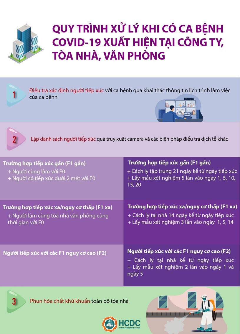Văn phòng, toà nhà có bệnh nhân COVID-19, cần xử lý thế nào? - 1
