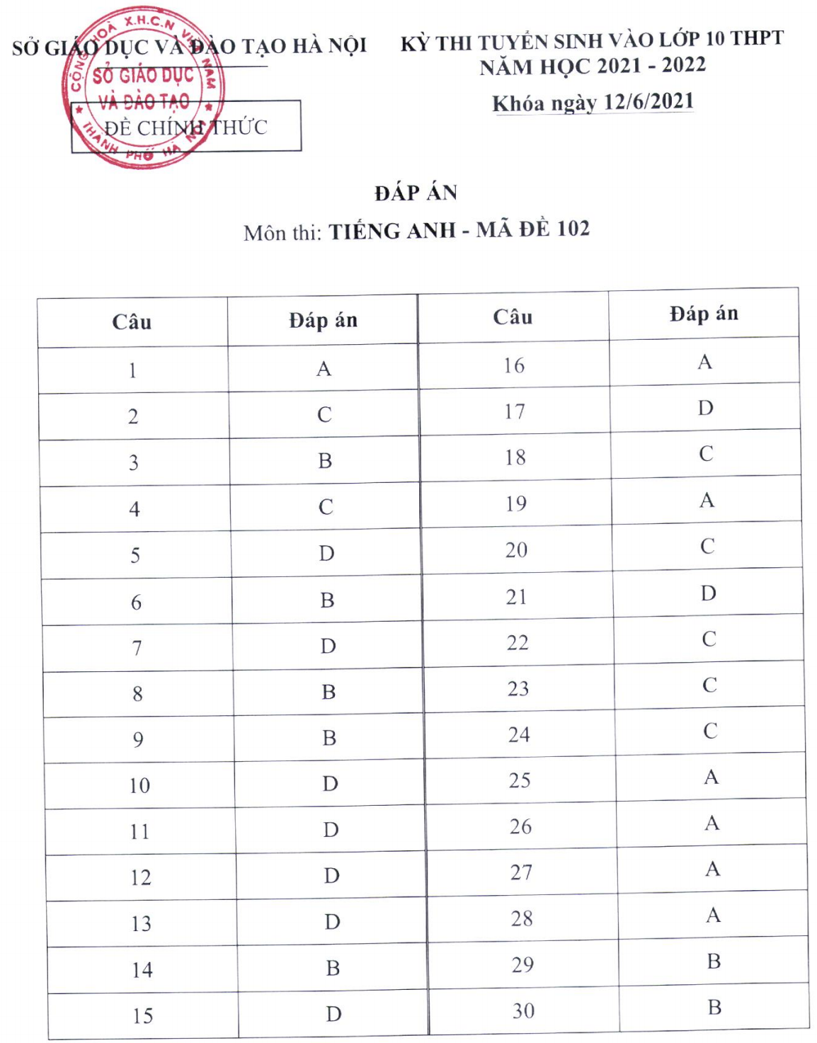 Đáp án môn tiếng Anh thi vào lớp 10 Hà Nội - 1