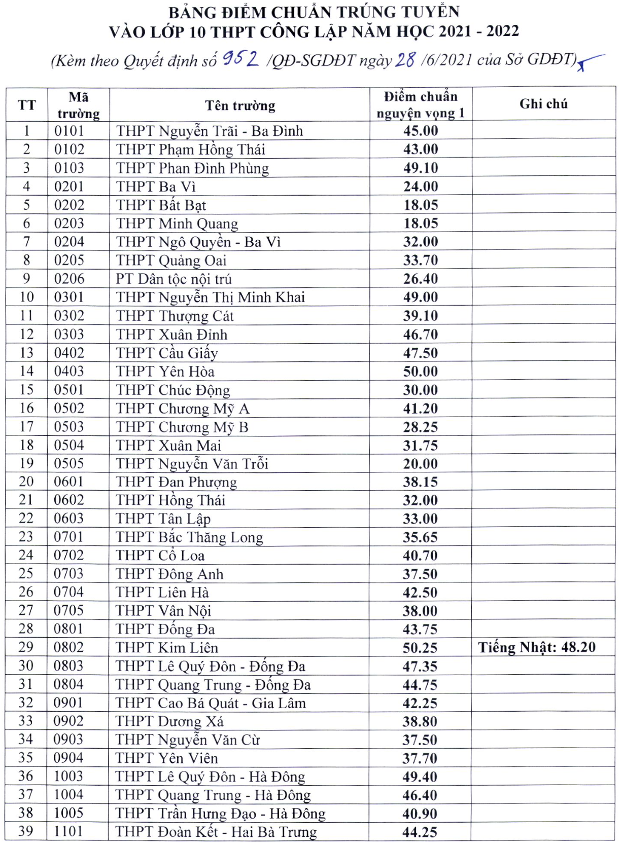 Học sinh trúng tuyển lớp 10 ở Hà Nội làm thủ tục nhập học thế nào? - 2