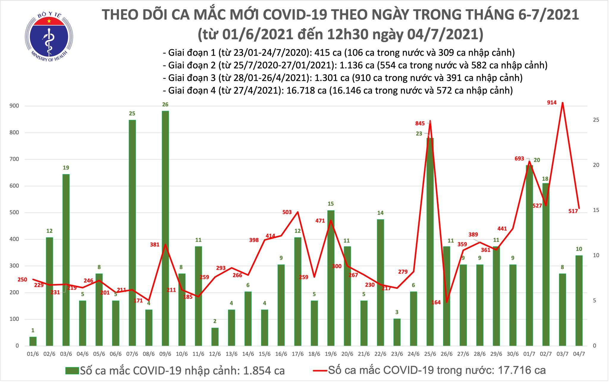 Trưa 4/7, thêm 260 ca COVID-19 - 1