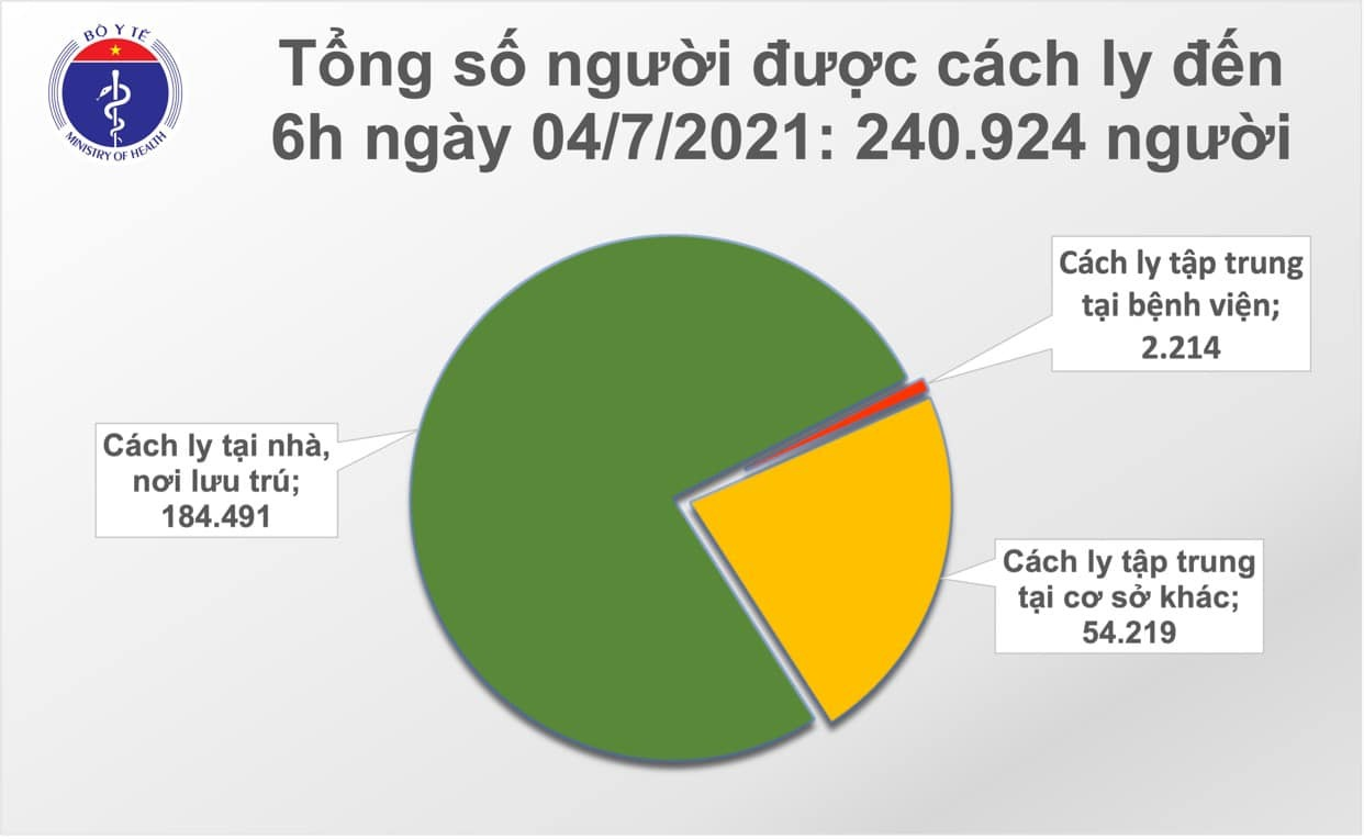 Sáng 4/7, Việt Nam ghi nhận 267 ca COVID-19 mới - 1