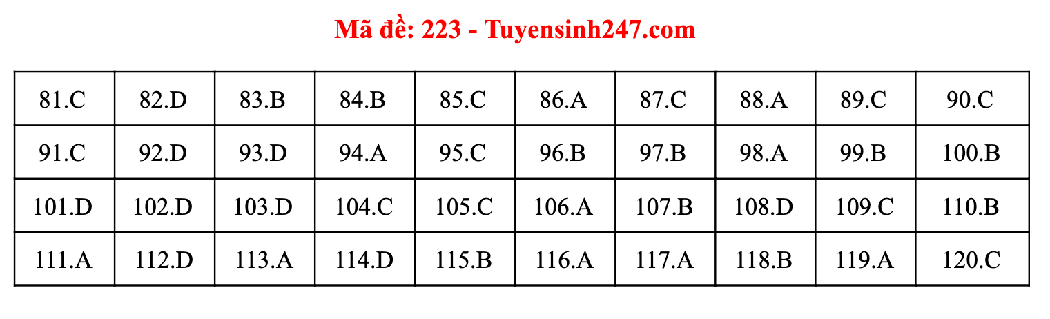 Gợi ý đáp án môn Sinh học thi tốt nghiệp THPT 2021 - 4
