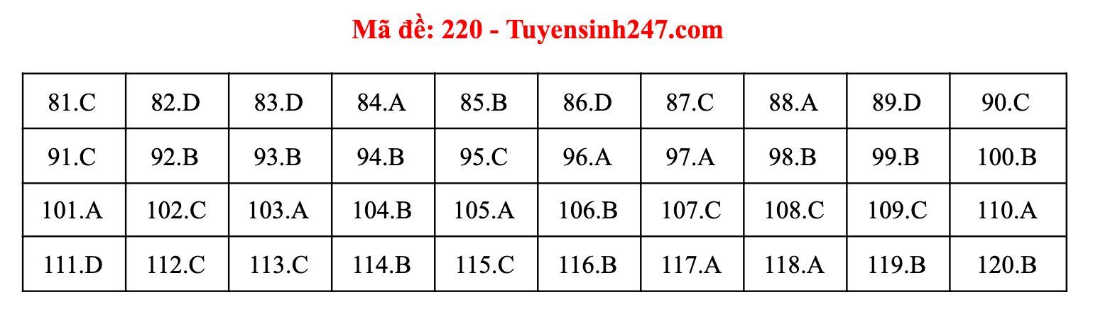 Gợi ý đáp án môn Sinh học thi tốt nghiệp THPT 2021 - 3