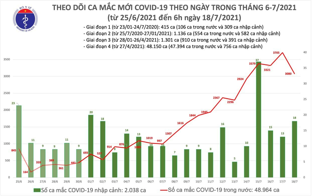 Sáng 18/7, cả nước ghi nhận thêm 2.472 bệnh nhân COVID-19 - 1