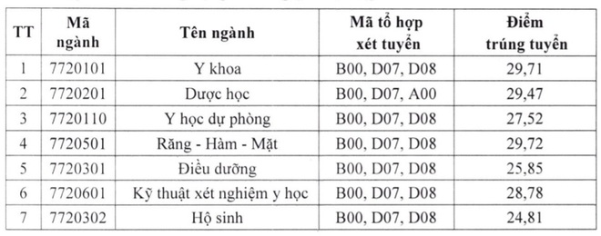 Xét tuyển học bạ vào các trường đại học: Điểm chuẩn cao nhất gần 30 - 2