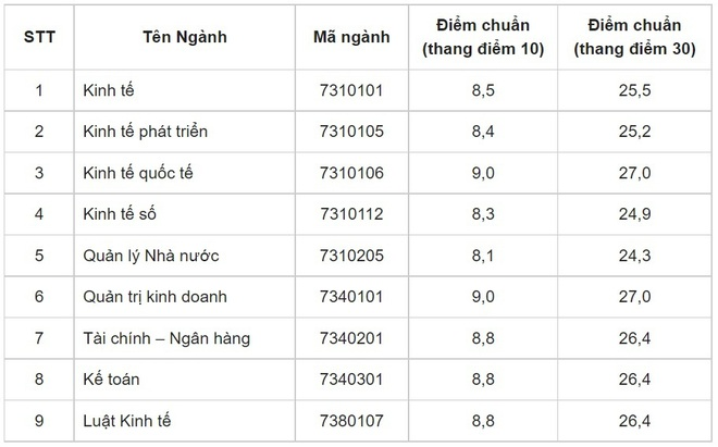 Xét tuyển học bạ vào các trường đại học: Điểm chuẩn cao nhất gần 30 - 5