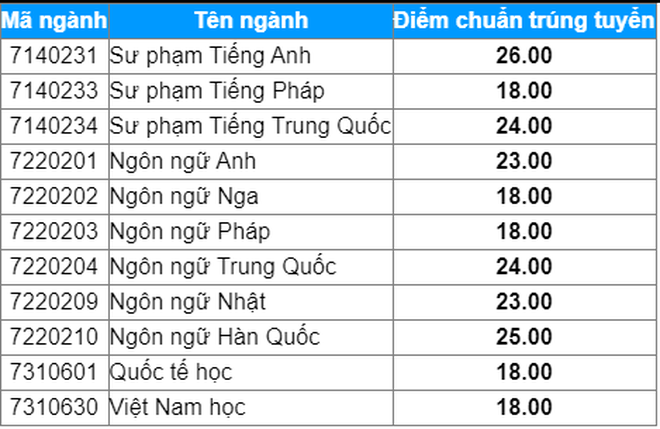 Xét tuyển học bạ vào các trường đại học: Điểm chuẩn cao nhất gần 30 - 9