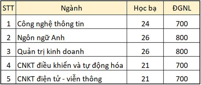 Xét tuyển học bạ vào các trường đại học: Điểm chuẩn cao nhất gần 30 - 10