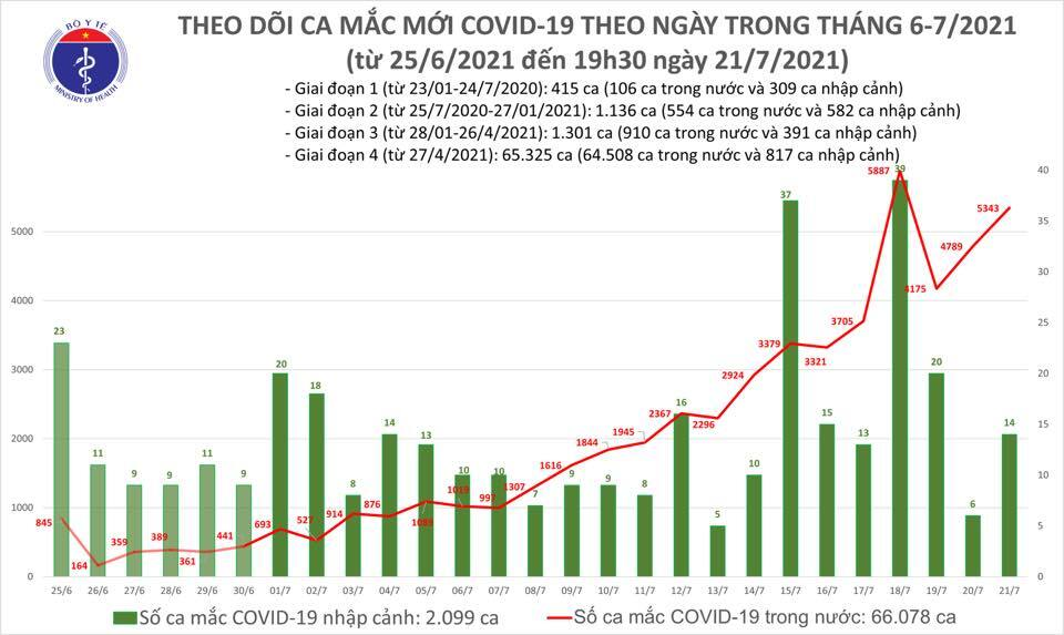 Tối 21/7, thêm 2.570 ca COVID-19 mới - 1