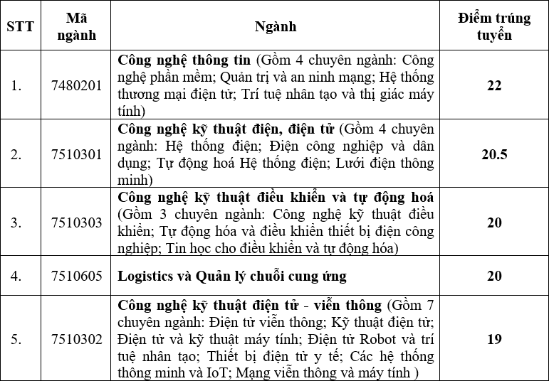 Thêm nhiều trường đại học công bố điểm chuẩn xét tuyển học bạ - 5
