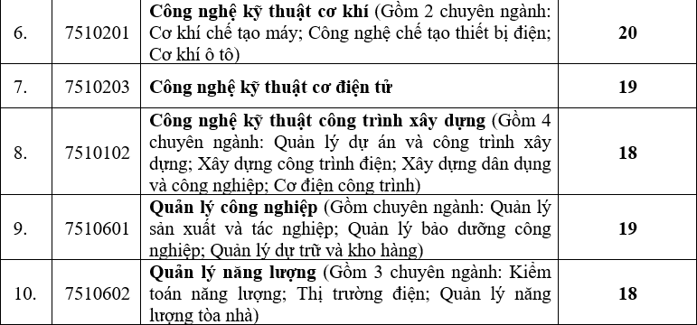 Thêm nhiều trường đại học công bố điểm chuẩn xét tuyển học bạ - 6