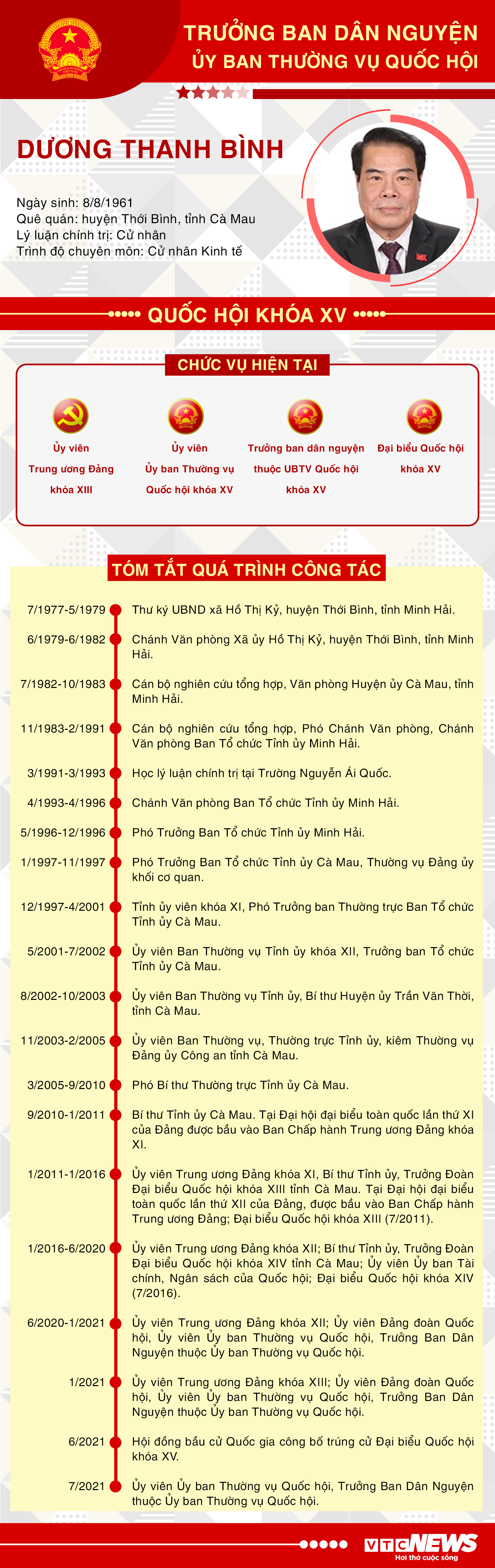 Infographic: Sự nghiệp Trưởng ban Dân nguyện Dương Thanh Bình - 1
