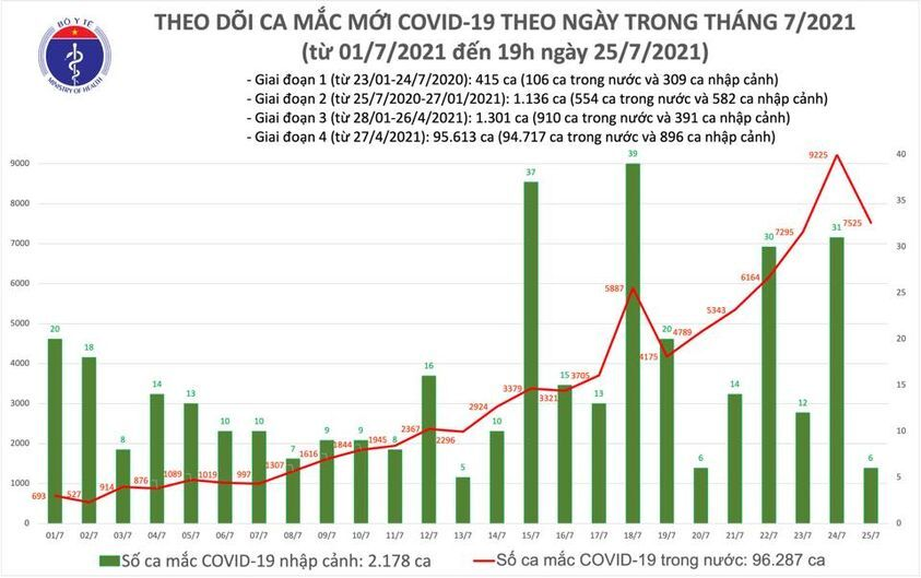 Thêm 3.552 bệnh nhân mắc COVID-19 trong nước - 1