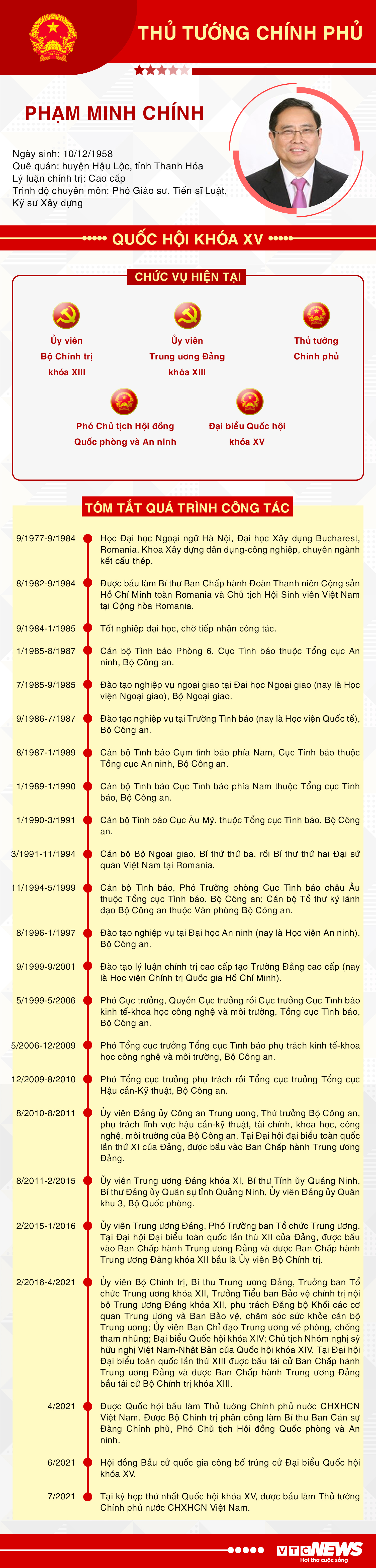 Infographic: Sự nghiệp Thủ tướng Phạm Minh Chính - 1