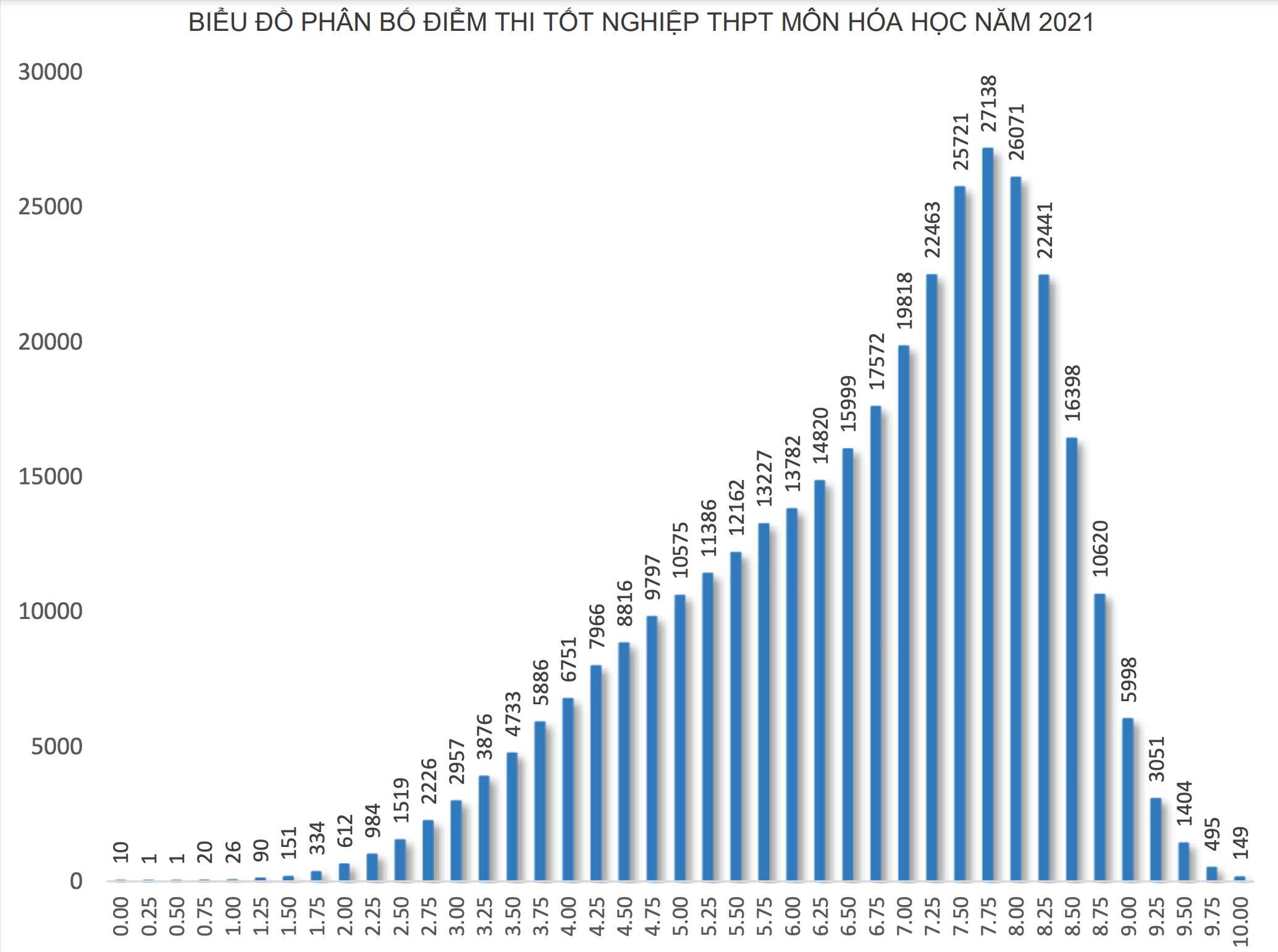 58 thí sinh bị điểm liệt môn Hoá thi tốt nghiệp THPT 2021 - 1