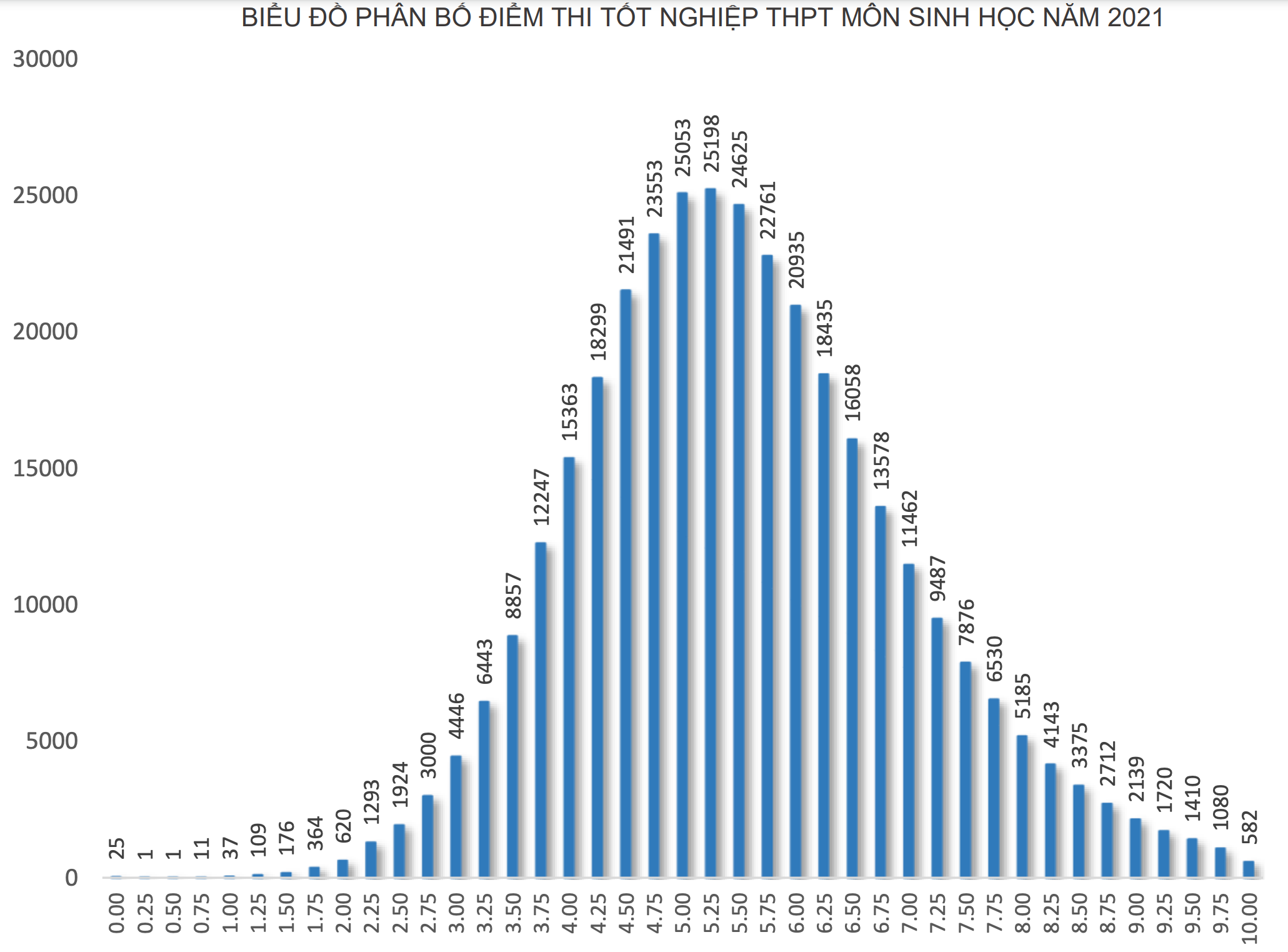 Hơn 118.000 thí sinh điểm dưới trung bình môn Sinh học thi tốt nghiệp THPT 2021 - 1