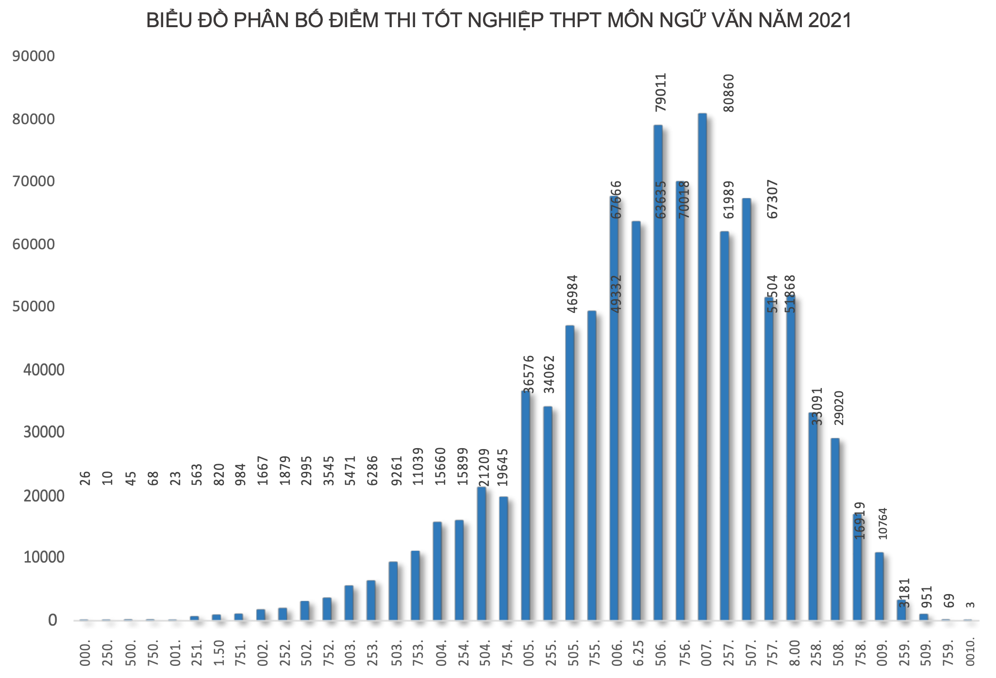 Môn Ngữ văn thi tốt nghiệp THPT 2021: Gần 15.000 thí sinh đạt điểm 9 trở lên - 1