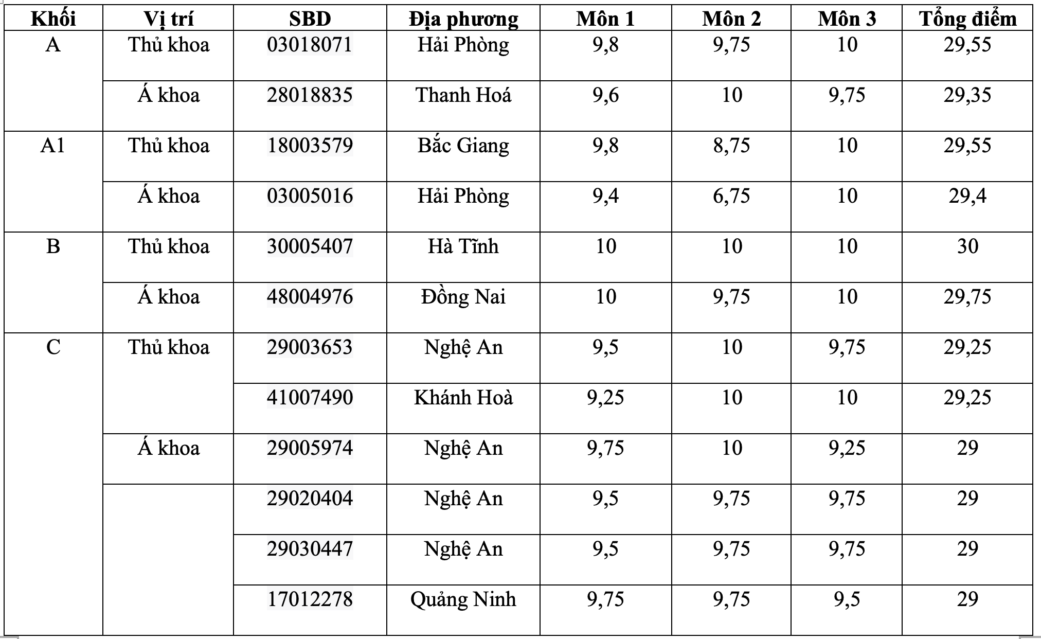 21 thủ khoa, á khoa kỳ thi tốt nghiệp THPT 2021 - 1