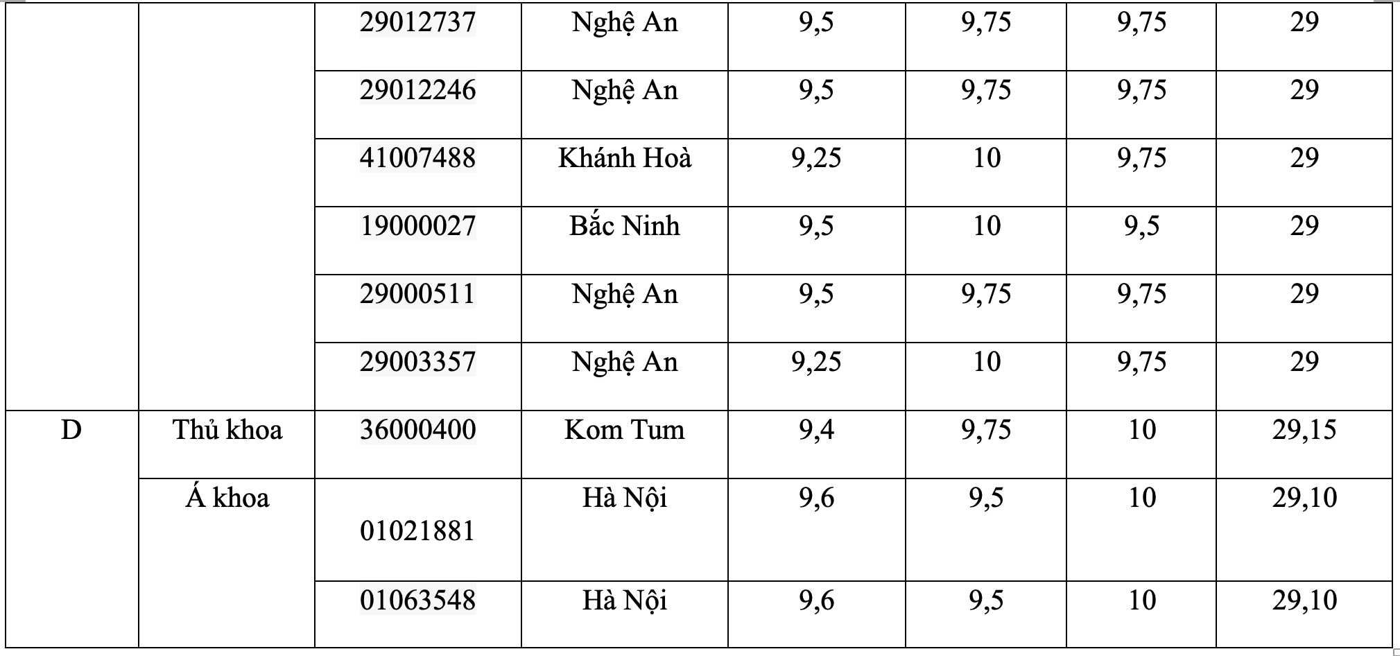 21 thủ khoa, á khoa kỳ thi tốt nghiệp THPT 2021 - 2