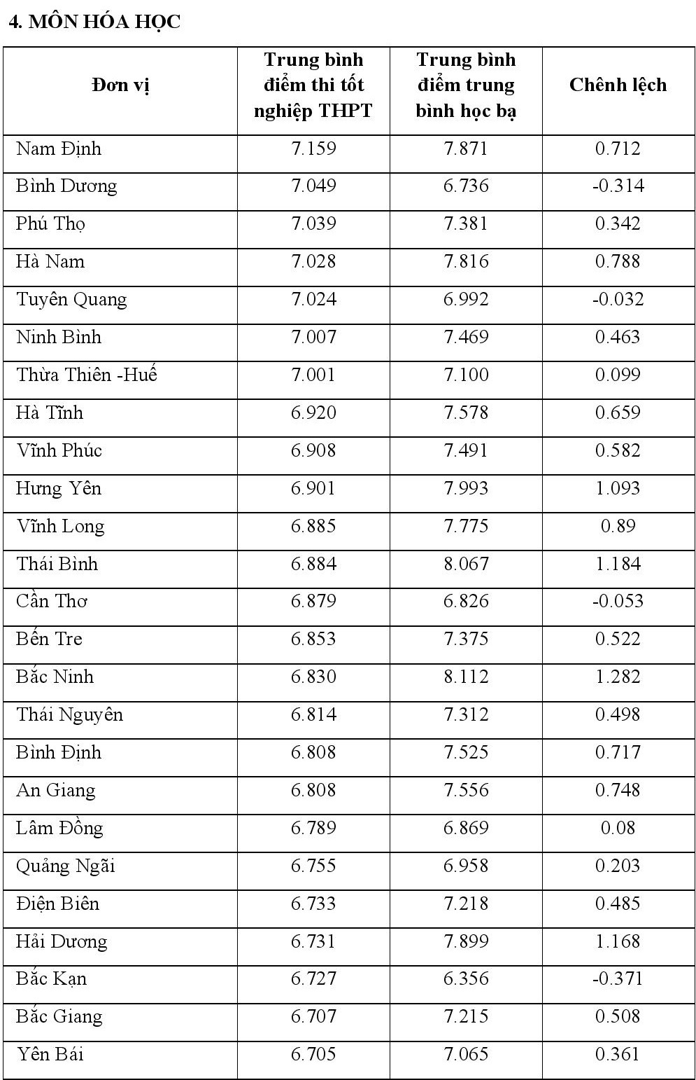 Chênh lệch giữa điểm thi tốt nghiệp 2021 và điểm học bạ - 11