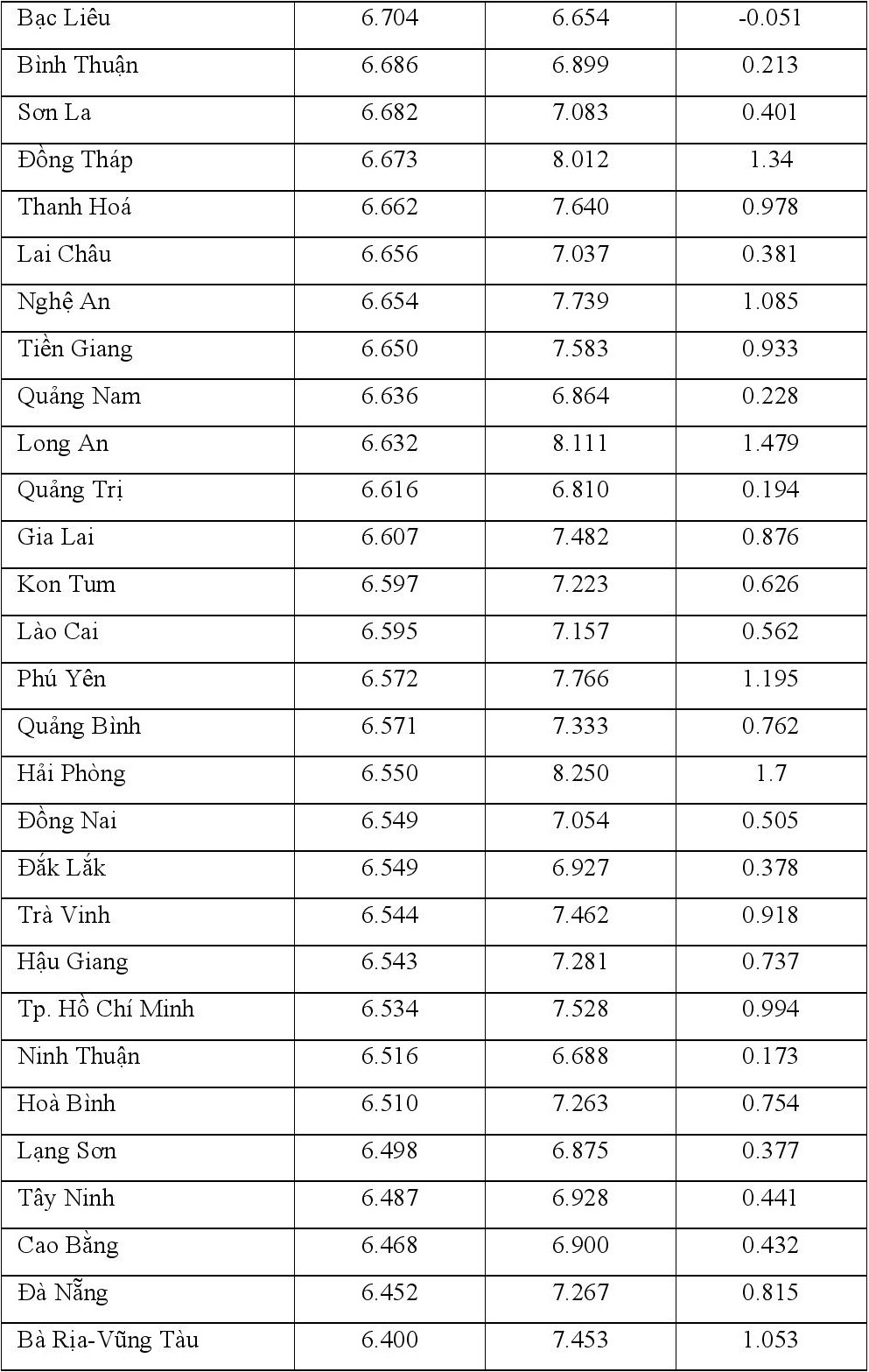 Chênh lệch giữa điểm thi tốt nghiệp 2021 và điểm học bạ - 12