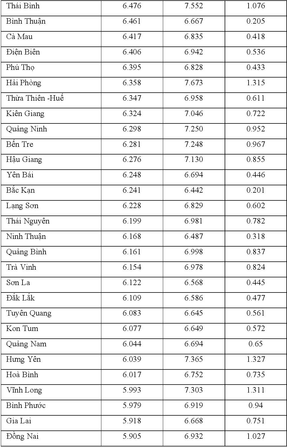 Chênh lệch giữa điểm thi tốt nghiệp 2021 và điểm học bạ - 6