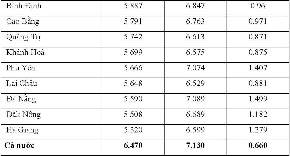 Chênh lệch giữa điểm thi tốt nghiệp 2021 và điểm học bạ - 7