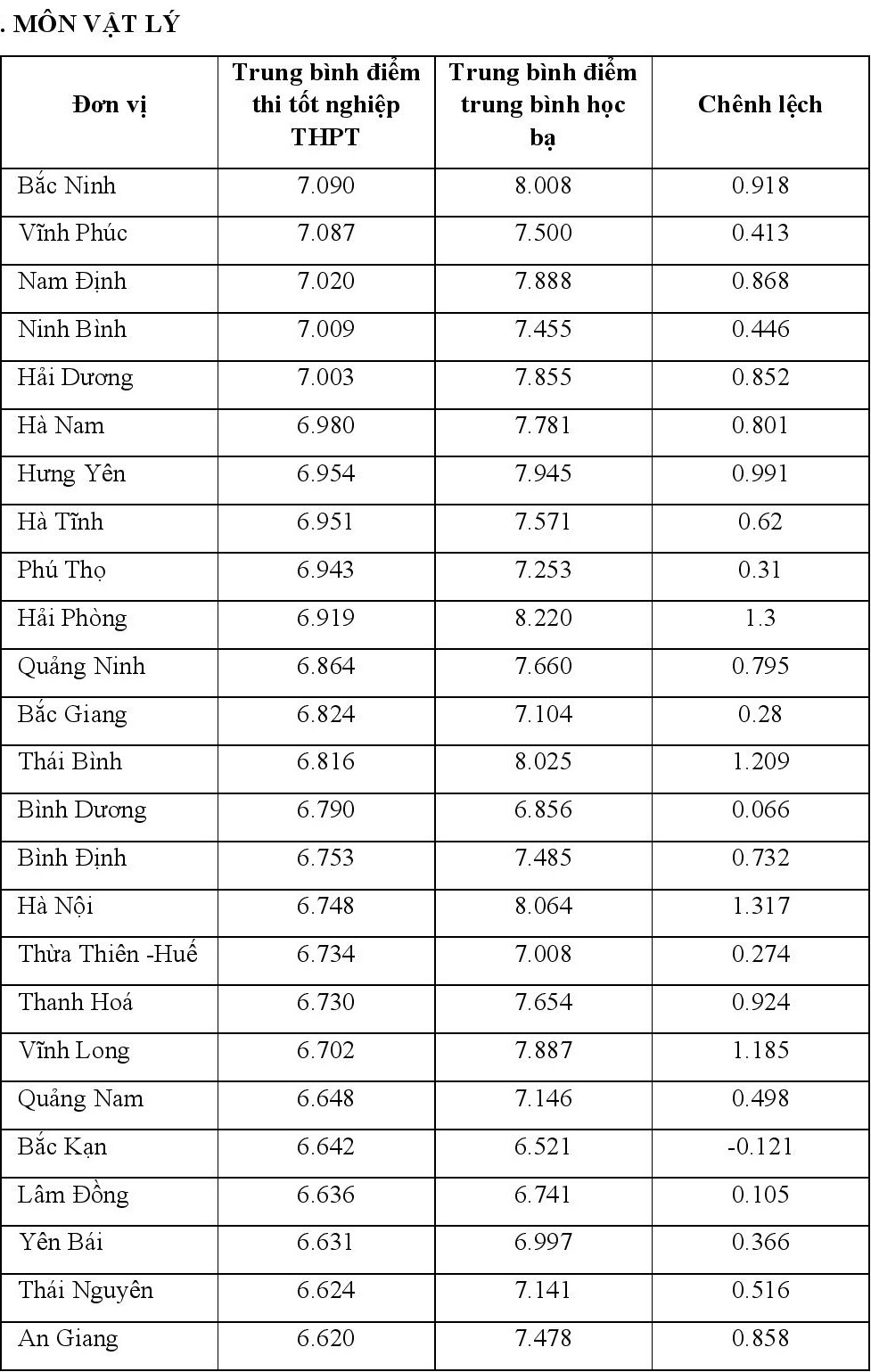 Chênh lệch giữa điểm thi tốt nghiệp 2021 và điểm học bạ - 8