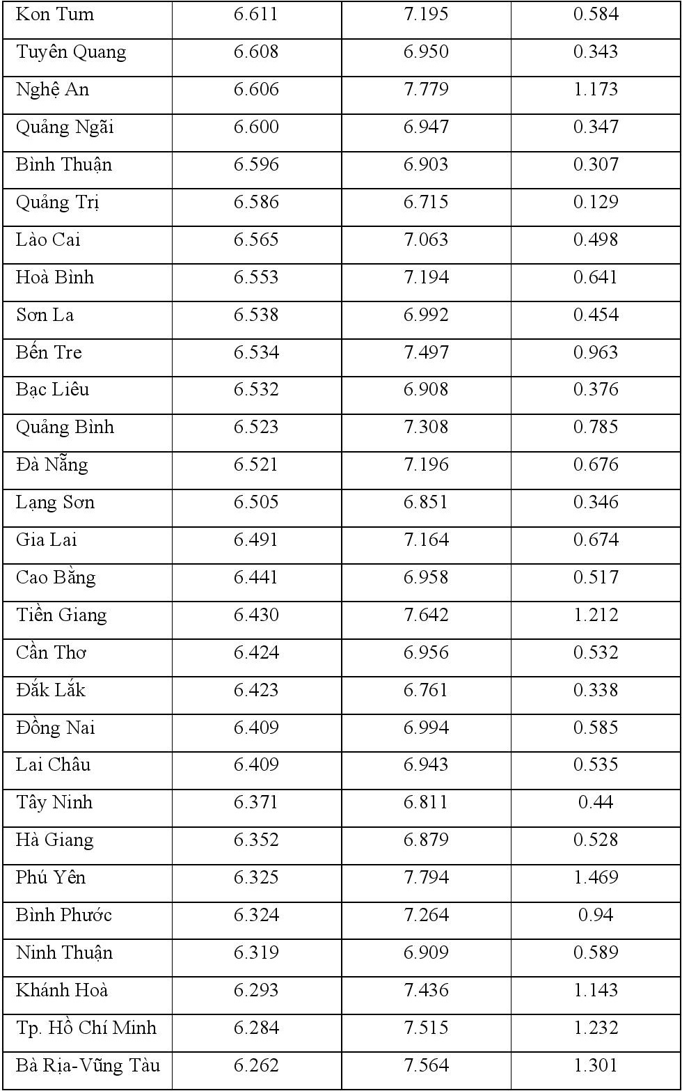 Chênh lệch giữa điểm thi tốt nghiệp 2021 và điểm học bạ - 9