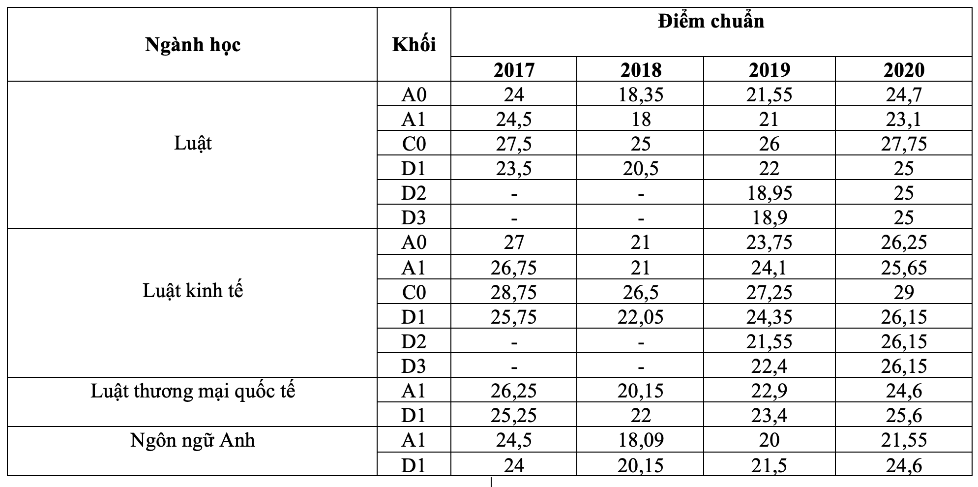 Tham khảo điểm chuẩn Đại học Luật Hà Nội 4 năm qua - 1