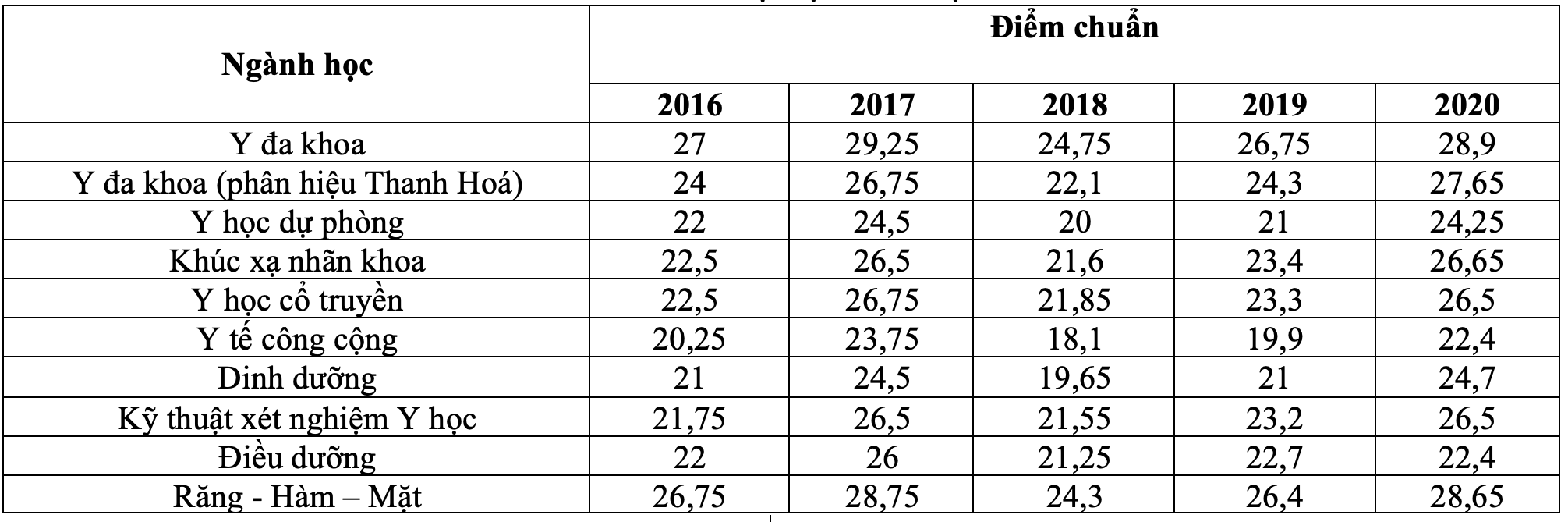 Biến động điểm chuẩn Đại học Y Hà Nội 5 năm qua - 1