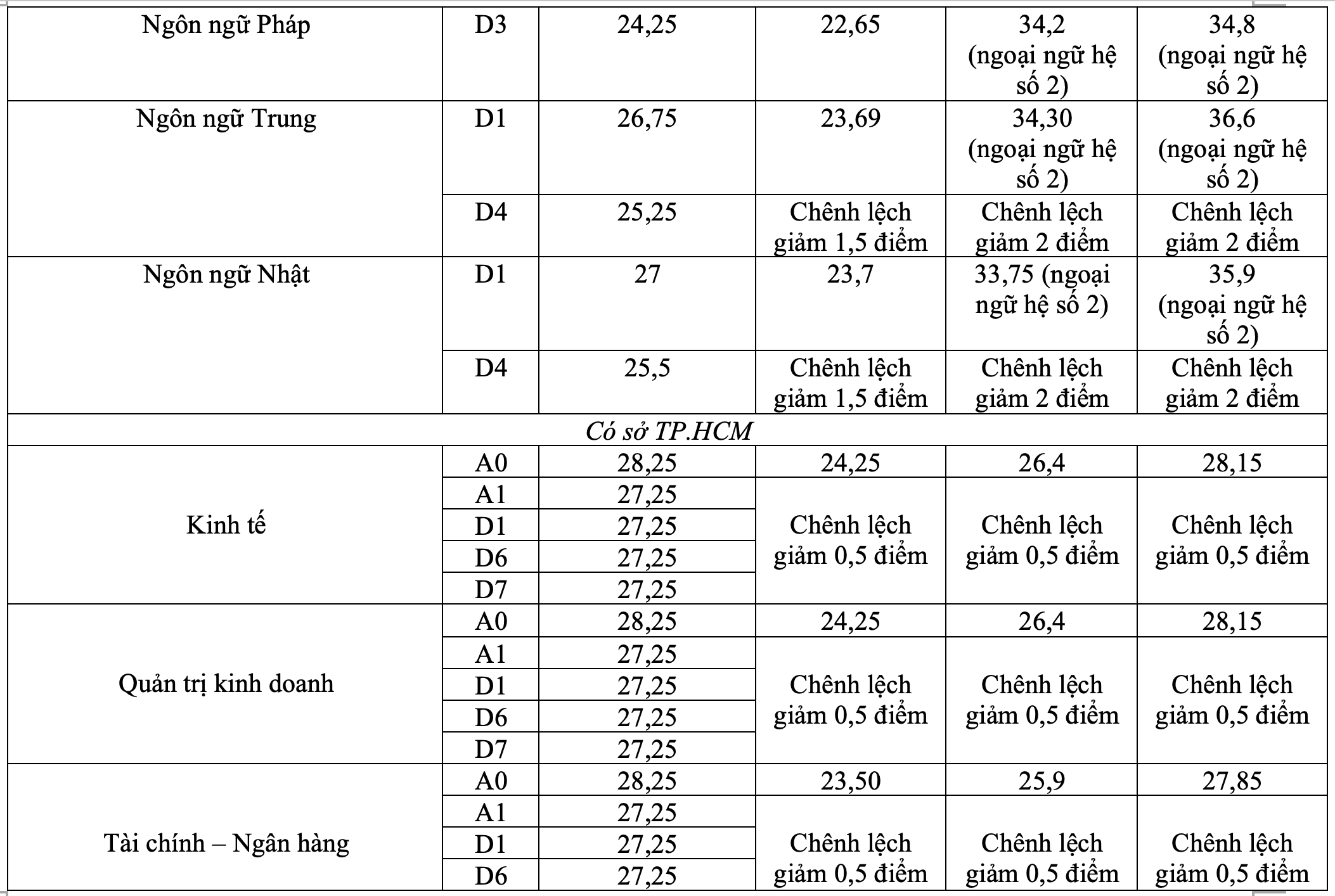 Điểm chuẩn Đại học Ngoại thương qua từng năm - 2