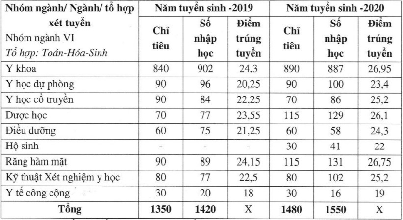 Biến động điểm chuẩn của 3 trường Y lớn ở phía Nam - 3