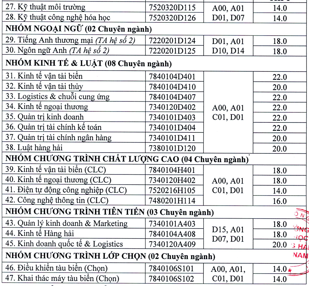 Điểm sàn xét tuyển đại Đại học Hàng Hải, Đại học Mỏ - Địa chất cao nhất 22 điểm - 4