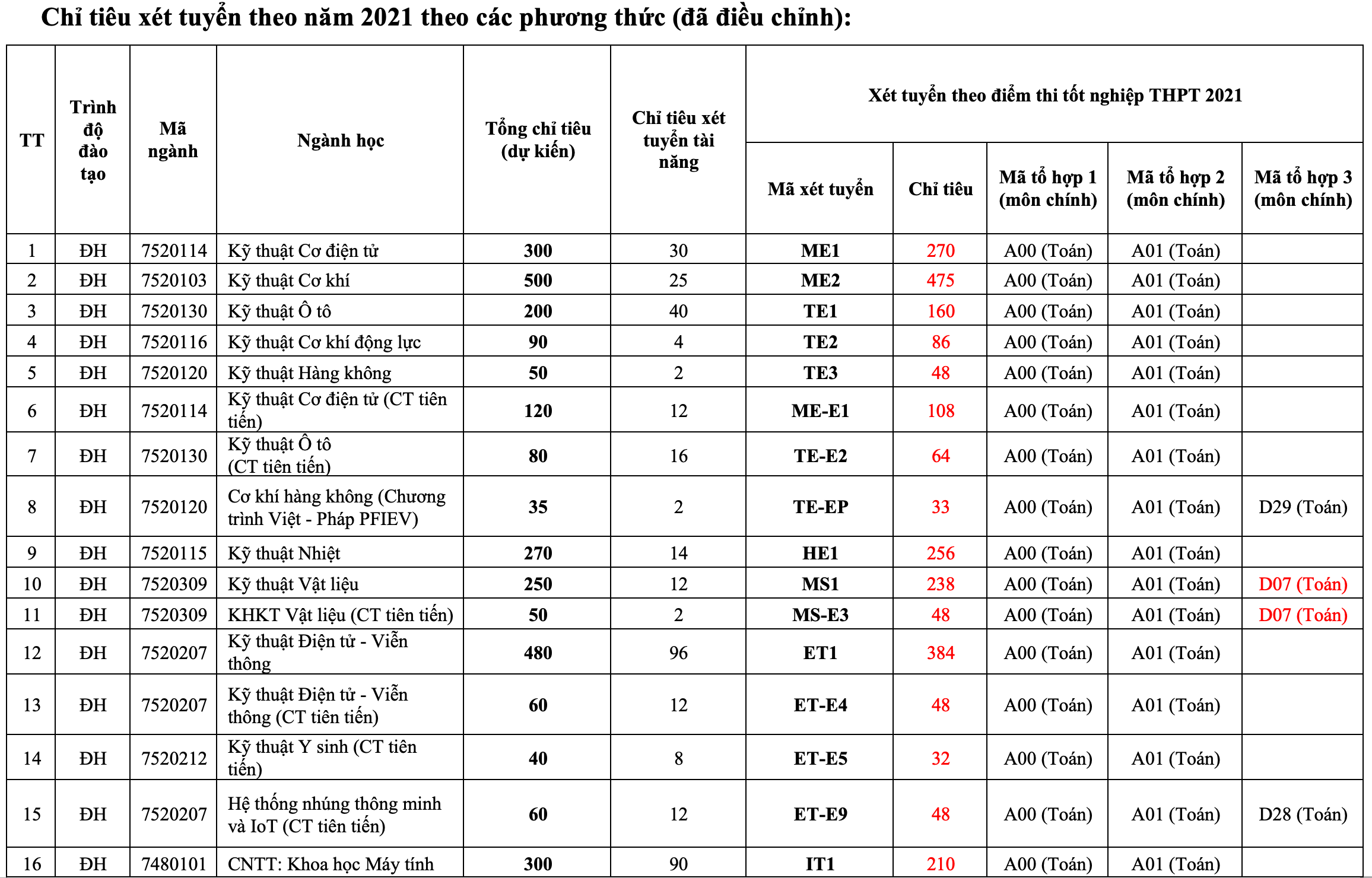 Đại học Bách khoa Hà Nội công bố điểm sàn xét tuyển - 1