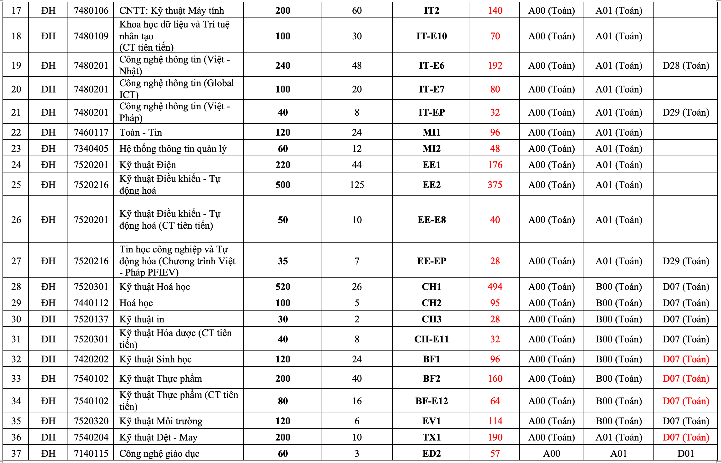Đại học Bách khoa Hà Nội công bố điểm sàn xét tuyển - 2