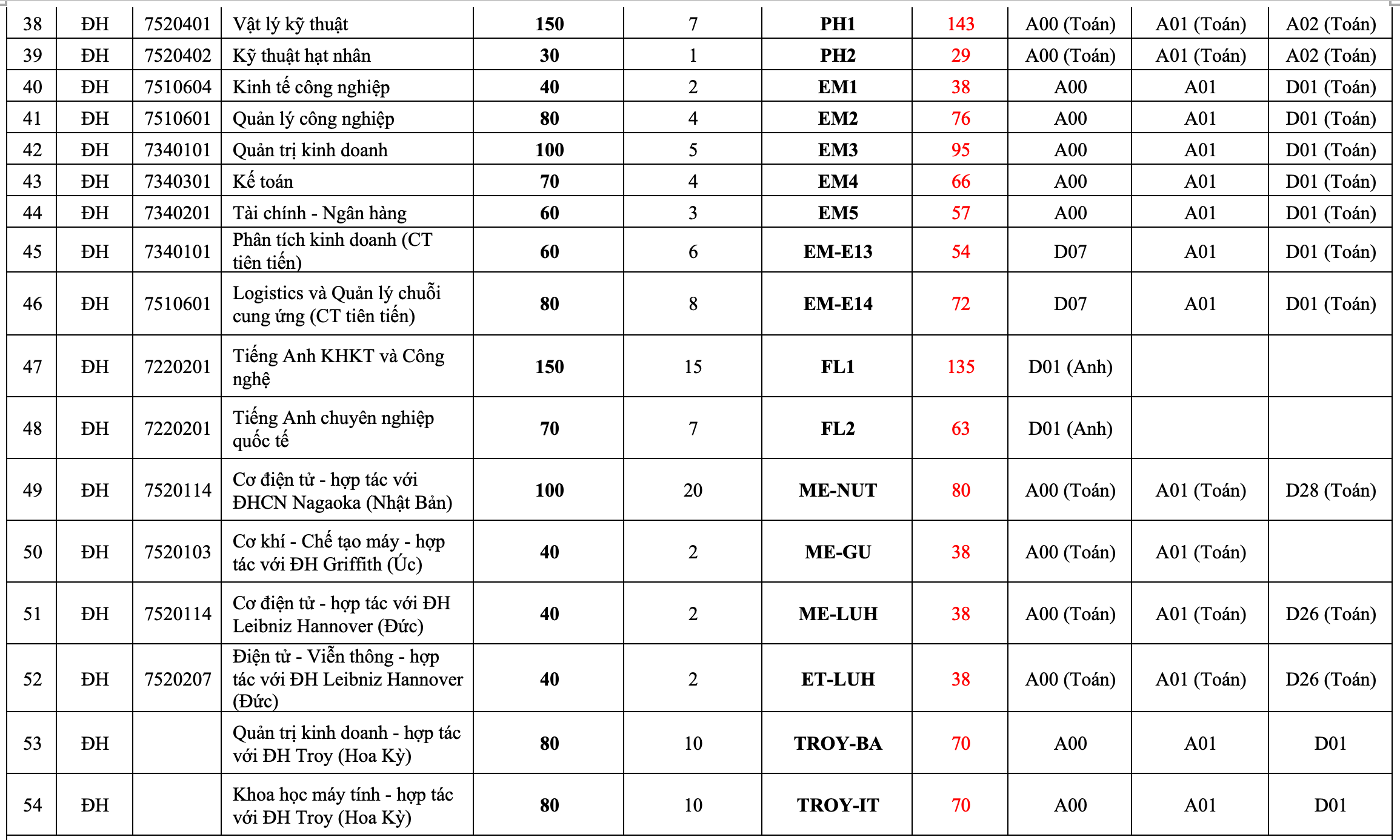Đại học Bách khoa Hà Nội công bố điểm sàn xét tuyển - 3