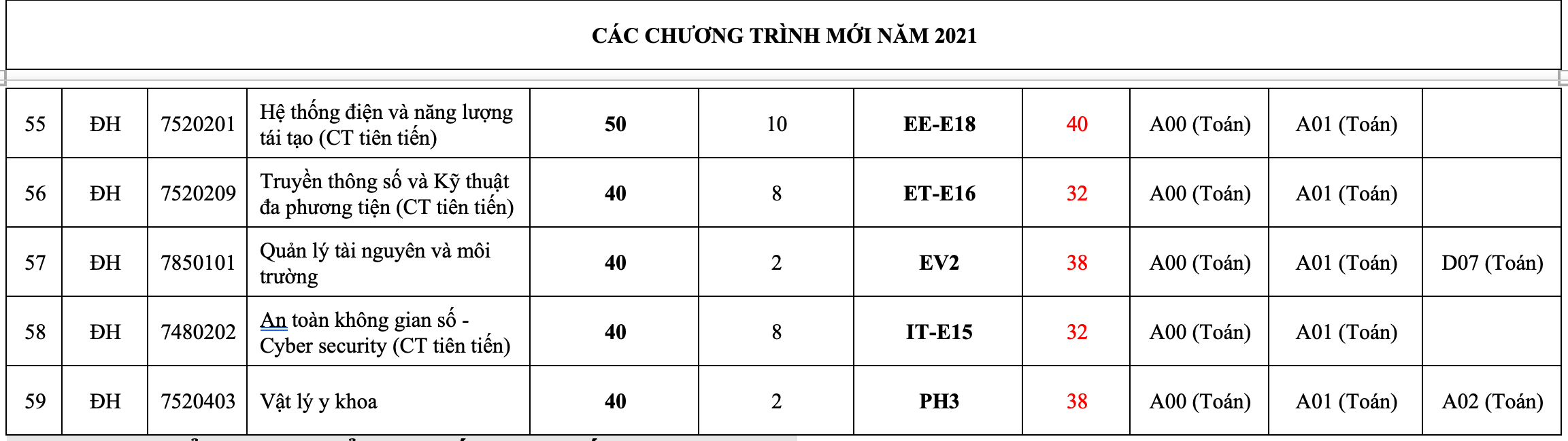 Đại học Bách khoa Hà Nội công bố điểm sàn xét tuyển - 4