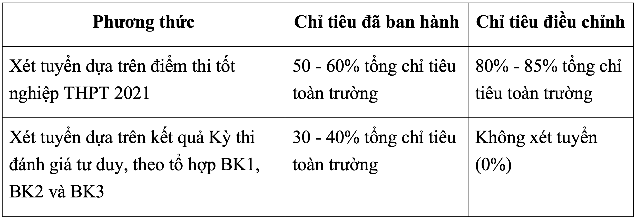 Đại học Bách khoa Hà Nội thay đổi phương án tuyển sinh - 1