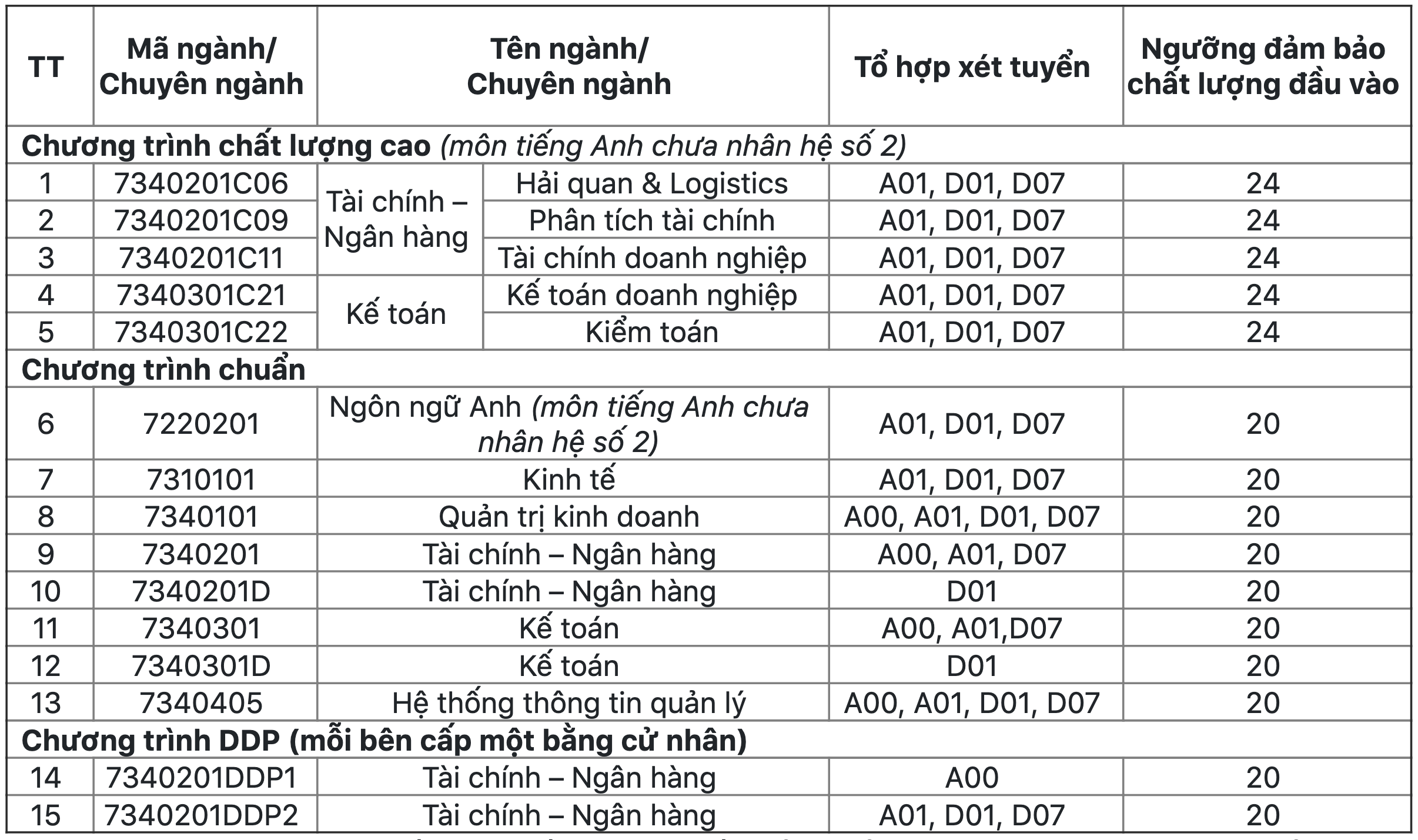 Điểm sàn Học viện Tài chính cao nhất 24 điểm - 1