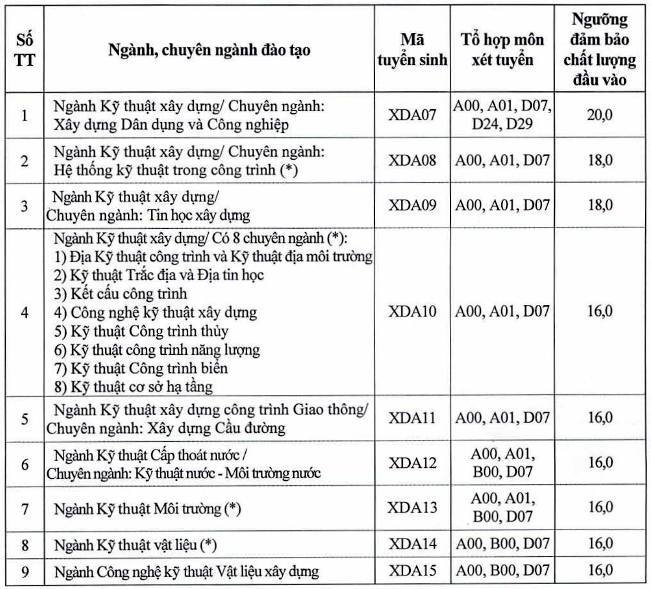 Điểm sàn vào Đại học Luật Hà Nội, Đại học Xây dựng - 2